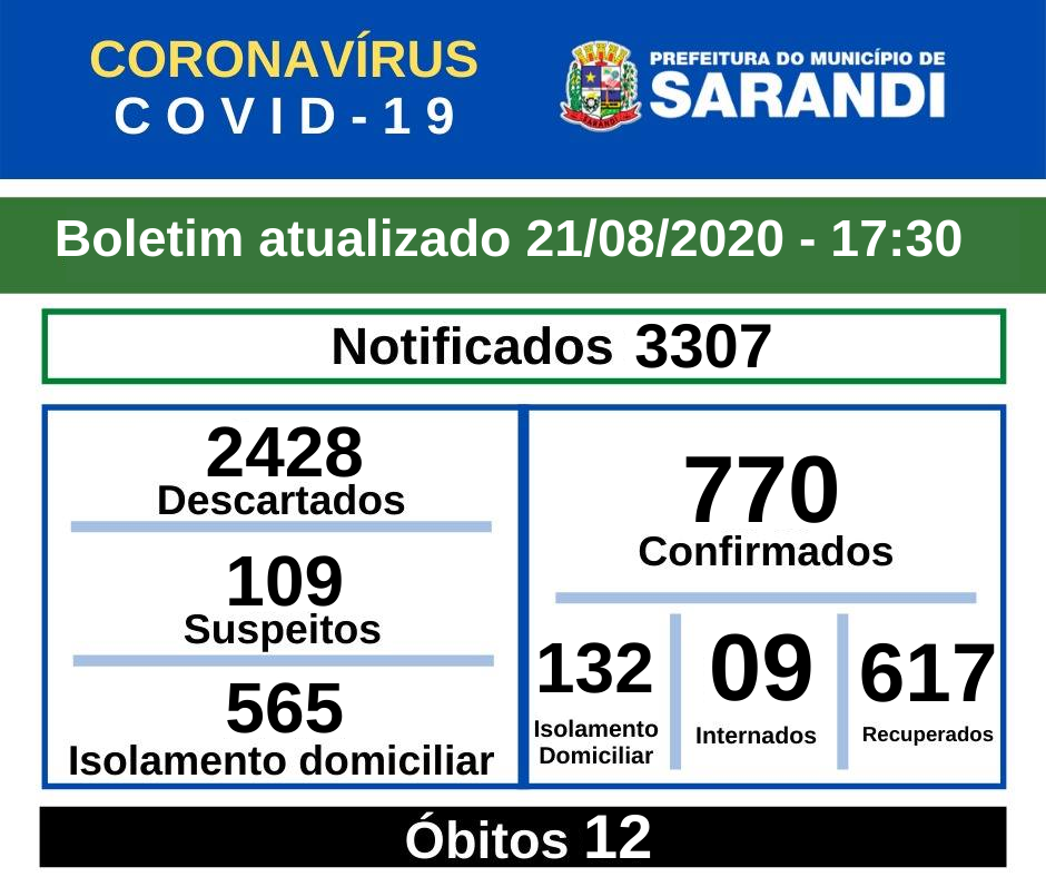 BOLETIM OFICIAL CORONAVÍRUS (21/08/2020) - 17h30